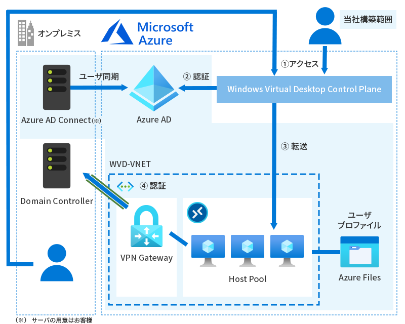 Azure Virtual Desktop (旧:Windows Virtual Desktop) + ハイブリッド ID構成