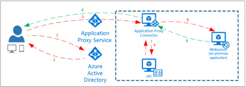 Azure AD アプリケーション プロキシからのオンプレミス アプリケーションへのリモート アクセス