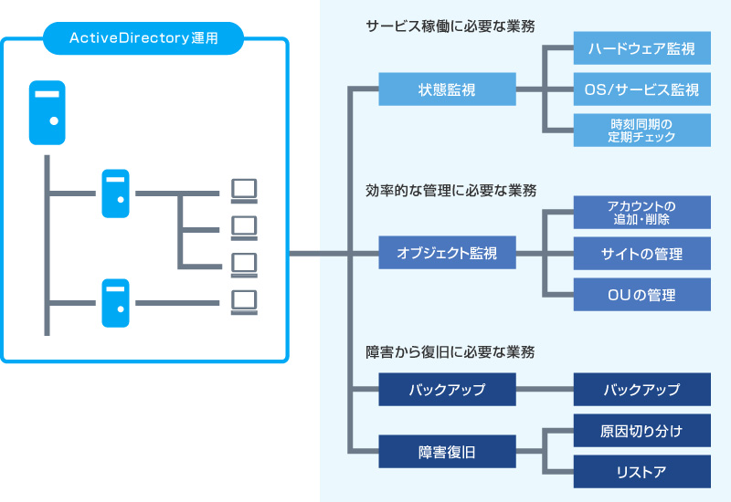 ActiveDirectory運用