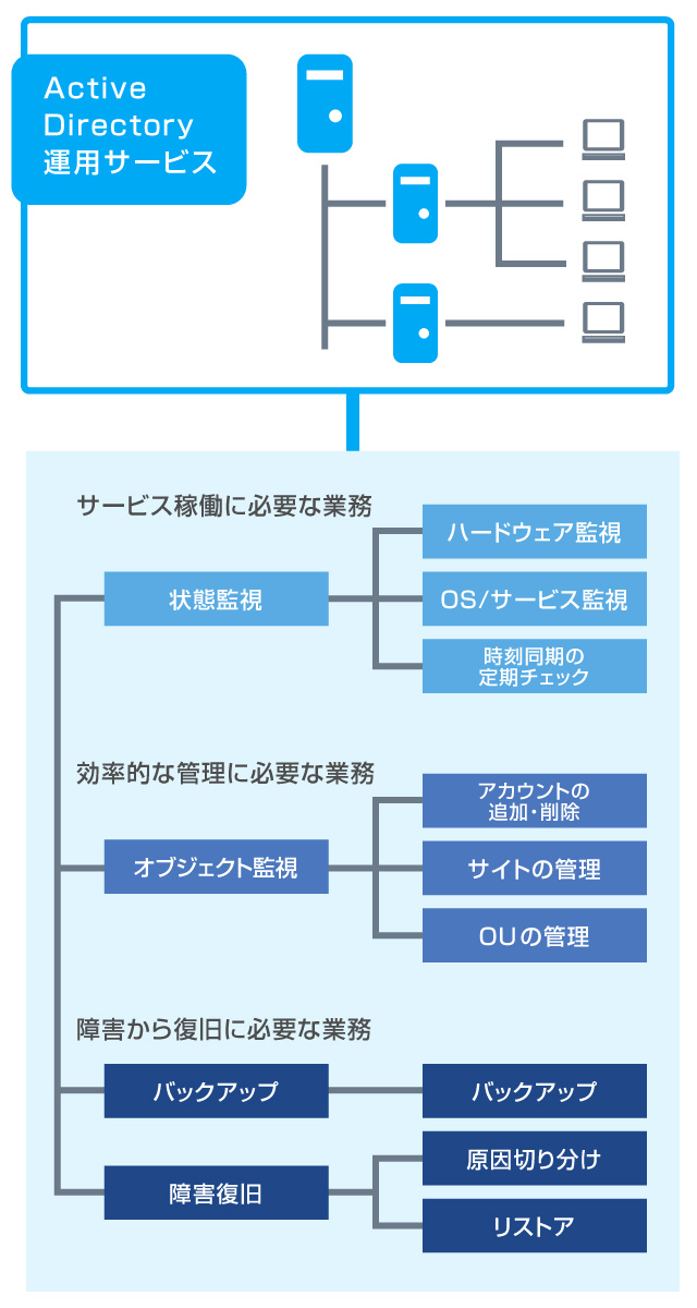 ActiveDirectory運用