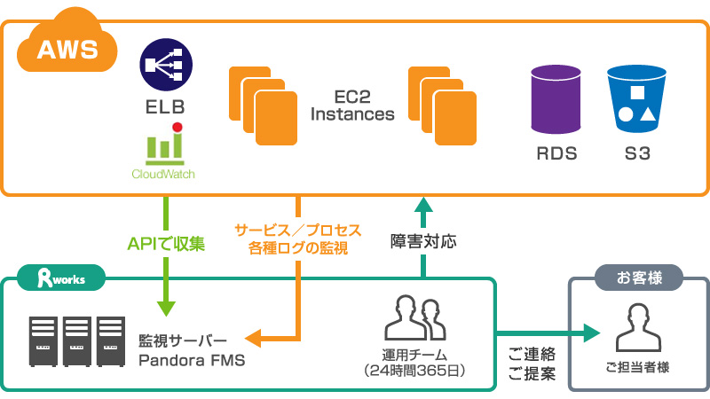 アールワークスに任せて嬉しい３つのこと