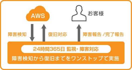 複雑なクラウド運用から、解放される