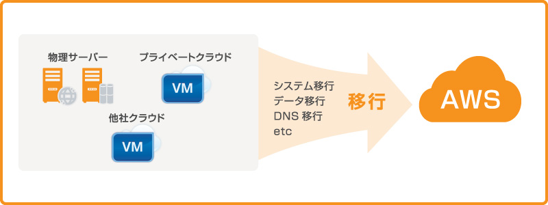 クラウドマイグレーションサービス to AWS