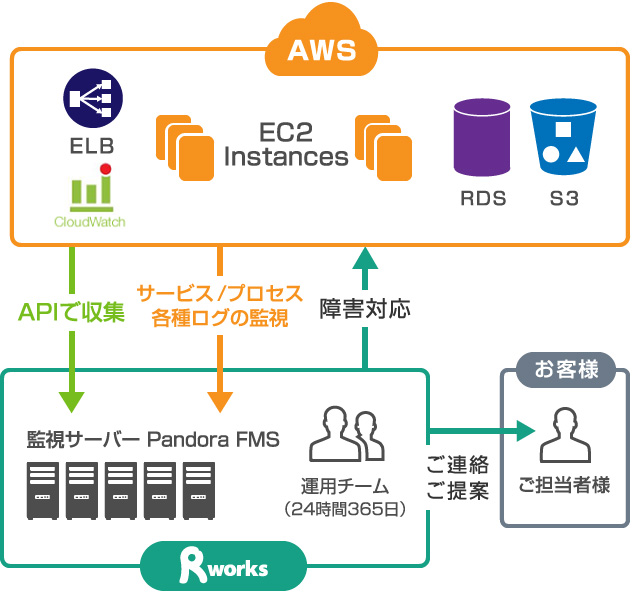 アールワークスに任せて嬉しい３つのこと