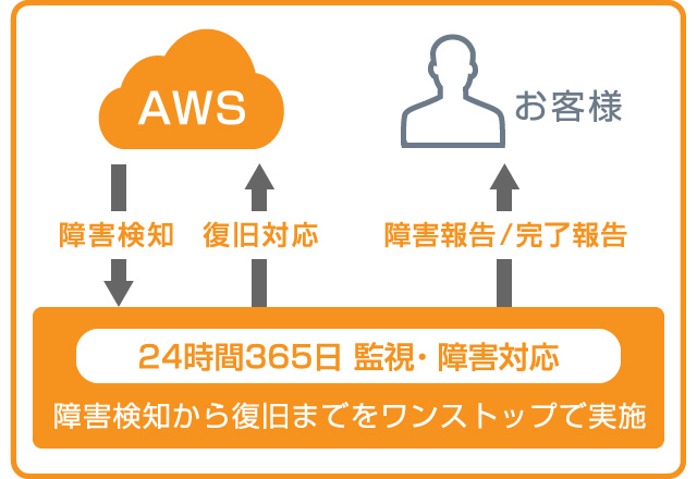 複雑なクラウド運用から、解放される