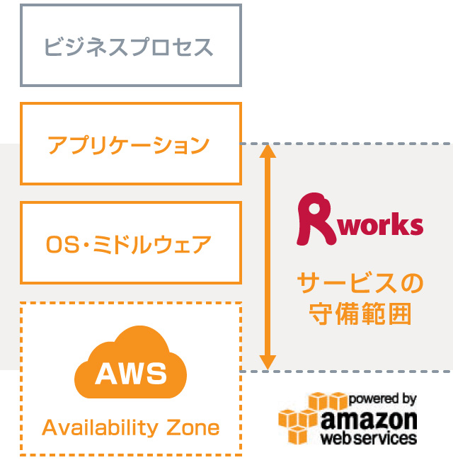 複雑なクラウド運用から、解放される