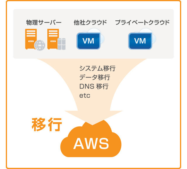 クラウドマイグレーションサービス to AWS