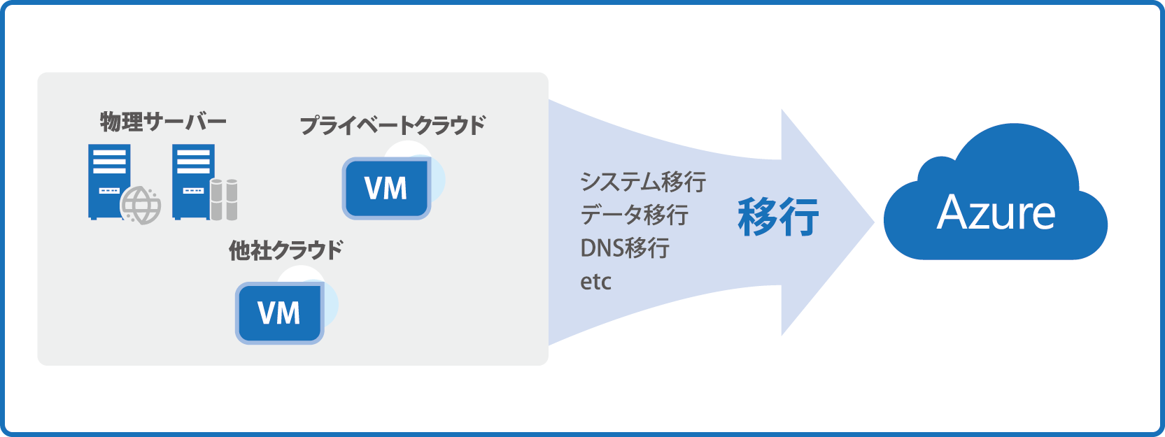 クラウドマイグレーションサービス to Azure