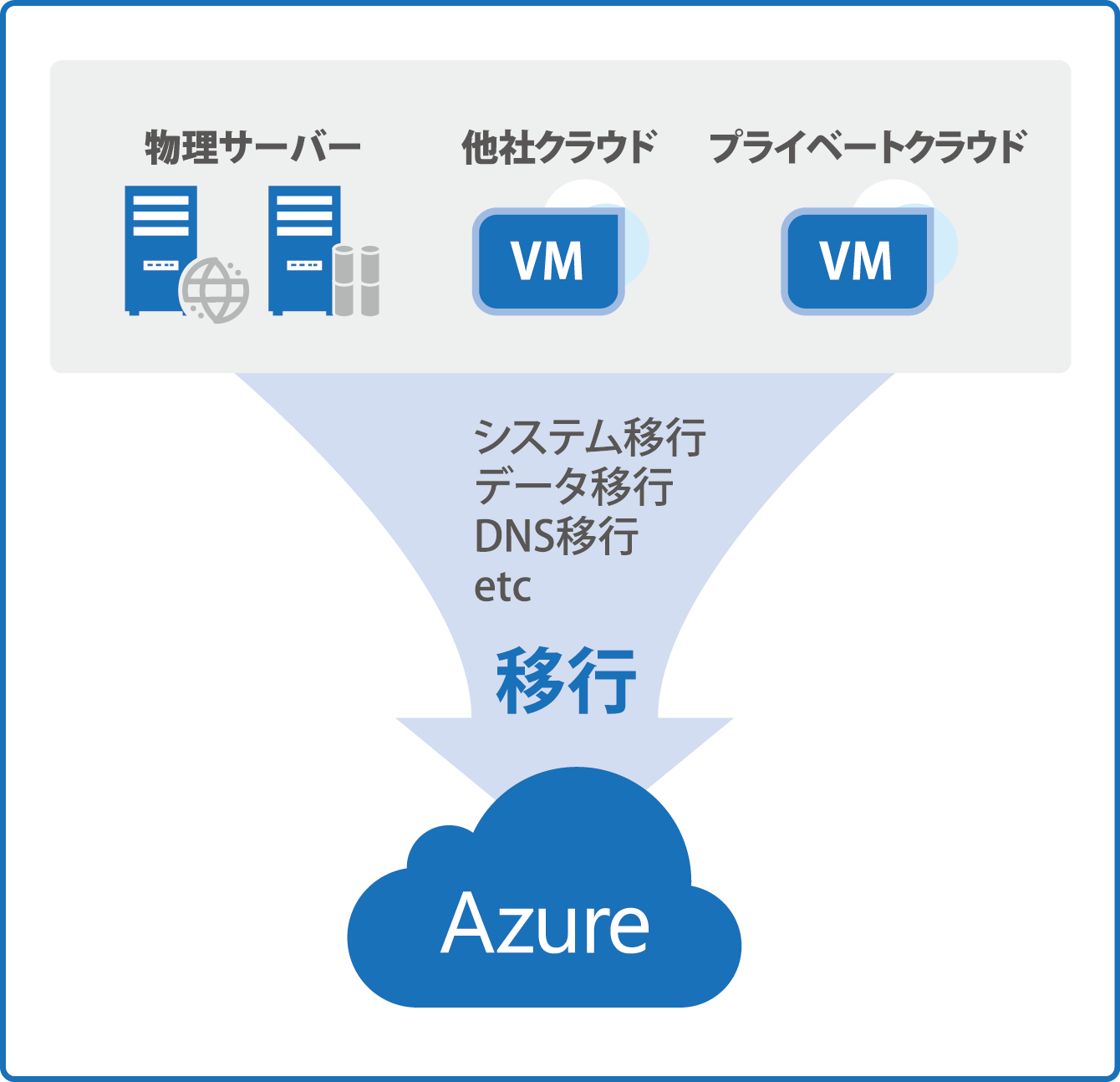 クラウドマイグレーションサービス to Azure