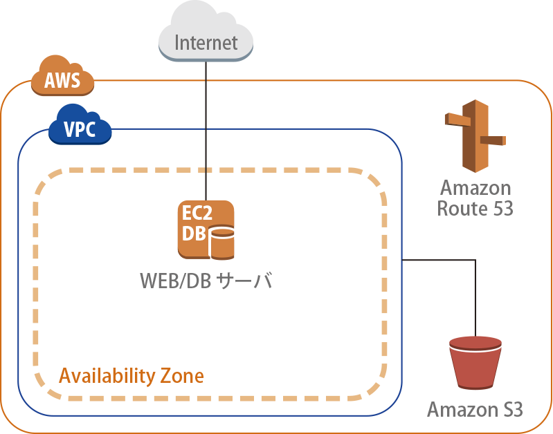 WEBサーバー/DBサーバー（EC2 x1）構成