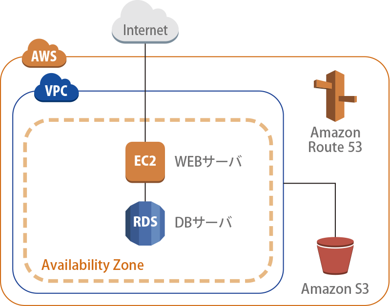 WEBサーバー+DBサーバー（EC2 x1+RDS x1）構成