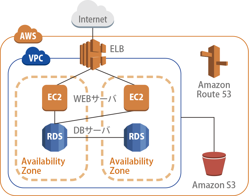 LB+WEBx2+DBx2(RDSをMulti-AZで構築）構成