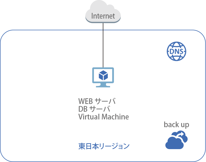 WEBサーバー/DBサーバー（Virtual Machinex1）構成