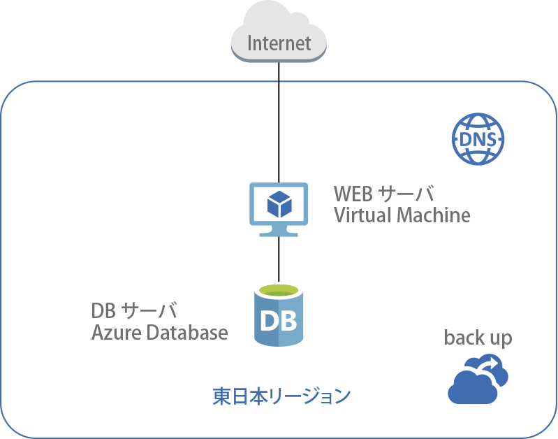 WEBサーバー＋DBサーバー（Virtual Machine x1+Azure Database x1）構成