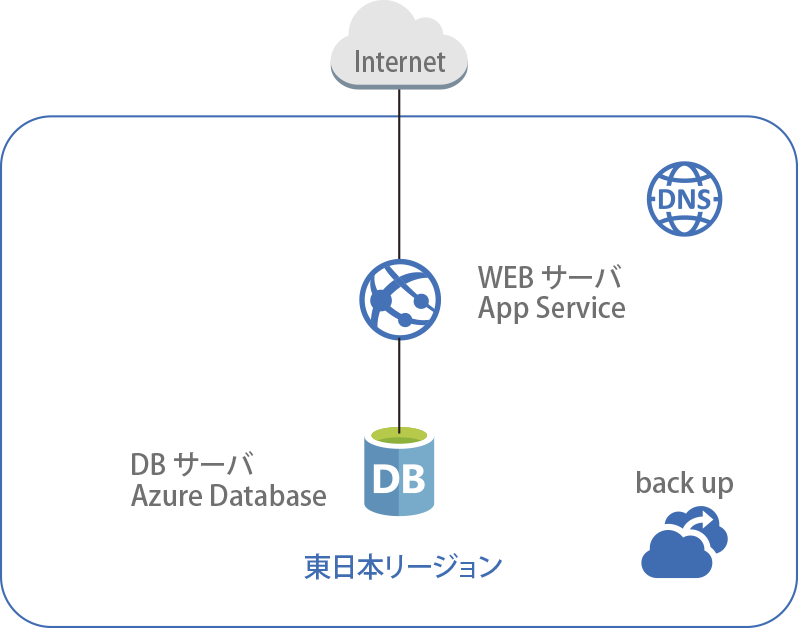 WEBサーバー＋DBサーバー（App Service x1 +Azure Database x1）構成