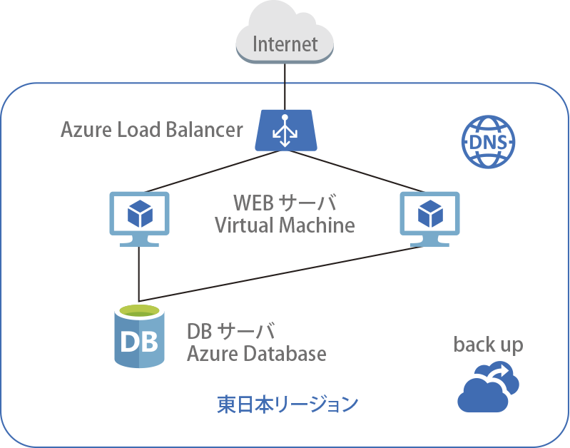 LB+WEBサーバー＋DBサーバー構成Load Balancer によるActive-Stanby (Virtual Machine x2)構成