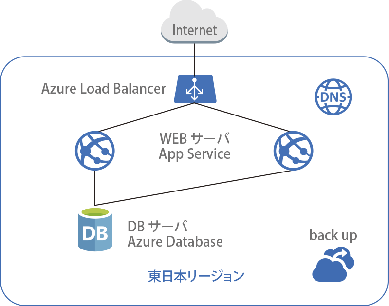 Azure構築サービス Lb App Servicex2 Azuredbx1 構成 アールワークス