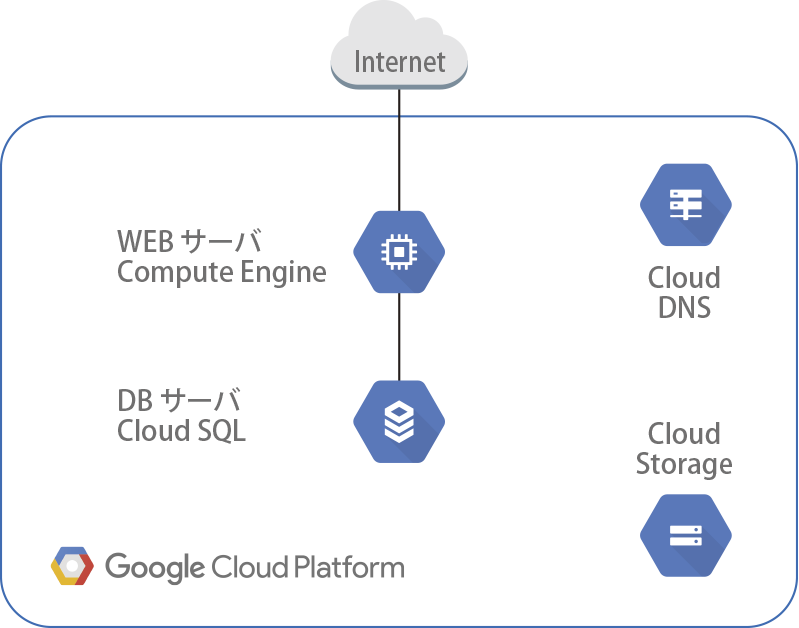 WEBサーバー＋DBサーバー（Compute Enginex1+CloudSQLx1）