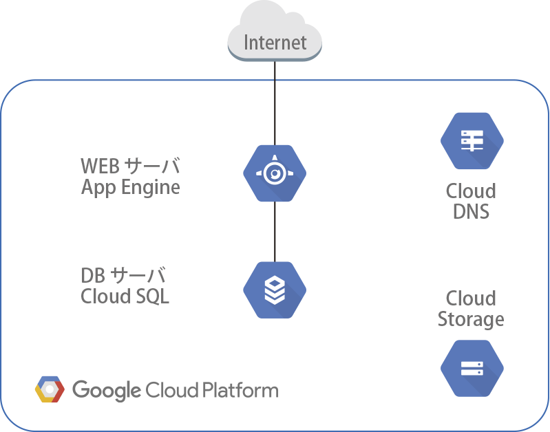 WEBサーバー＋DBサーバー（App Enginex1+CloudSQLx1）