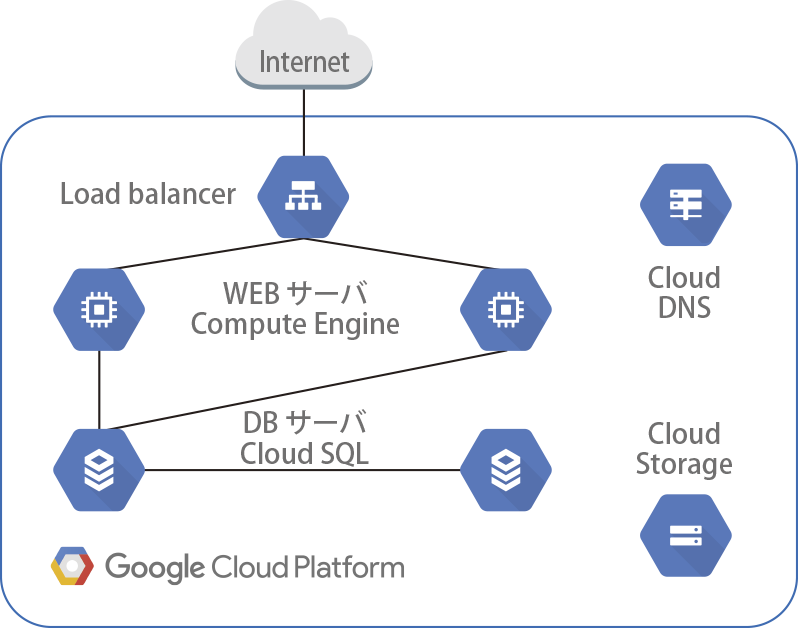 CloudSQL Failover Replica環境（Compute Engine）