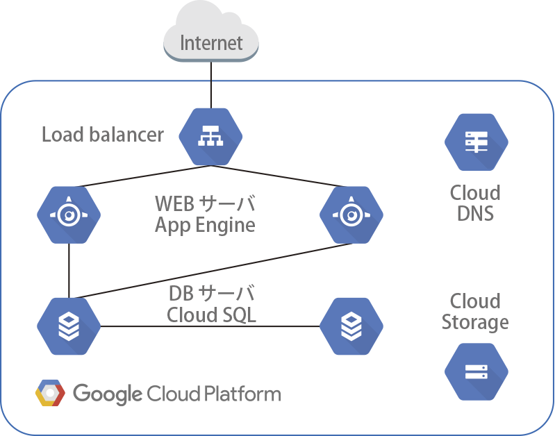 CloudSQL Failover Replica環境（App Engine）