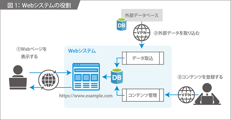 情報系システムの例