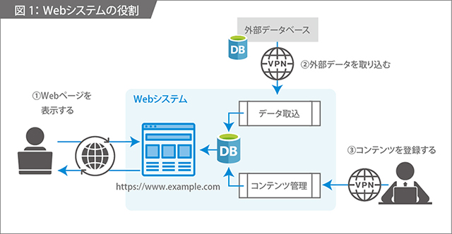 Webシステムの役割