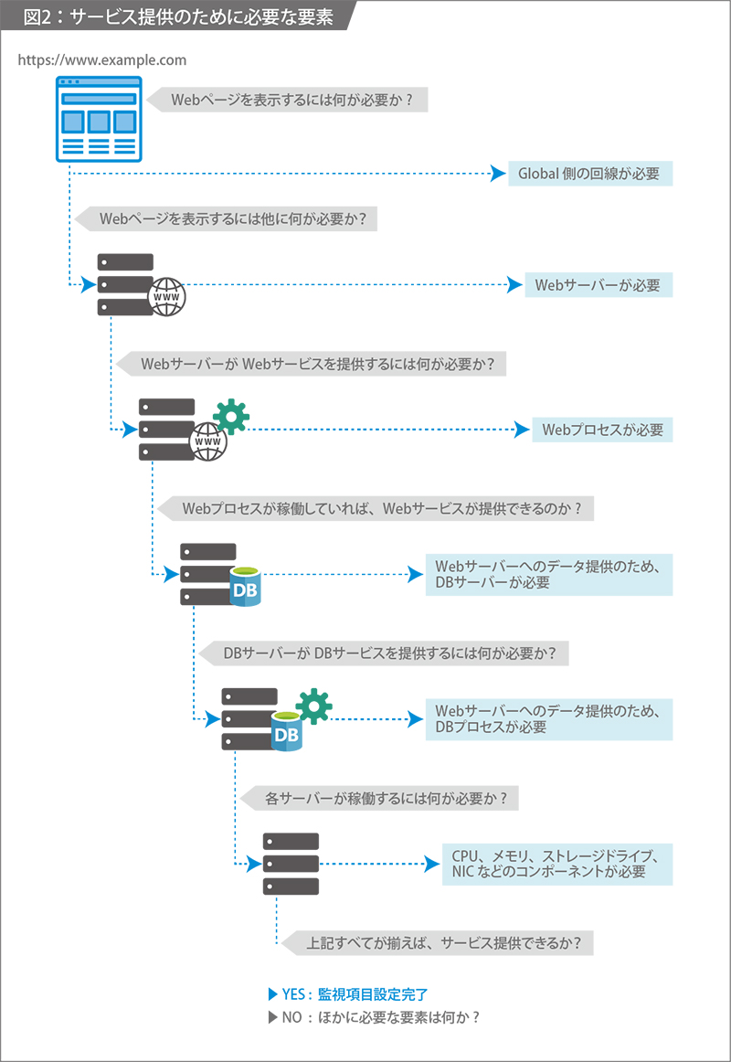 サービス提供のために必要な要素