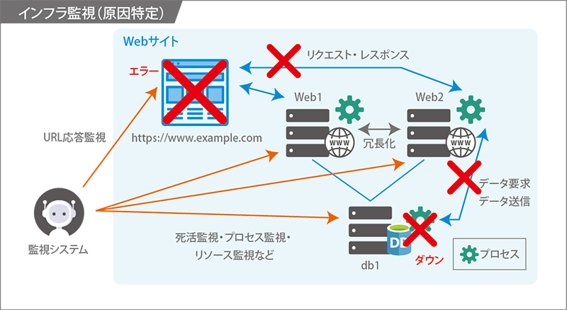 インフラ監視(原因特定)