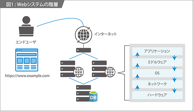 Webシステムの階層