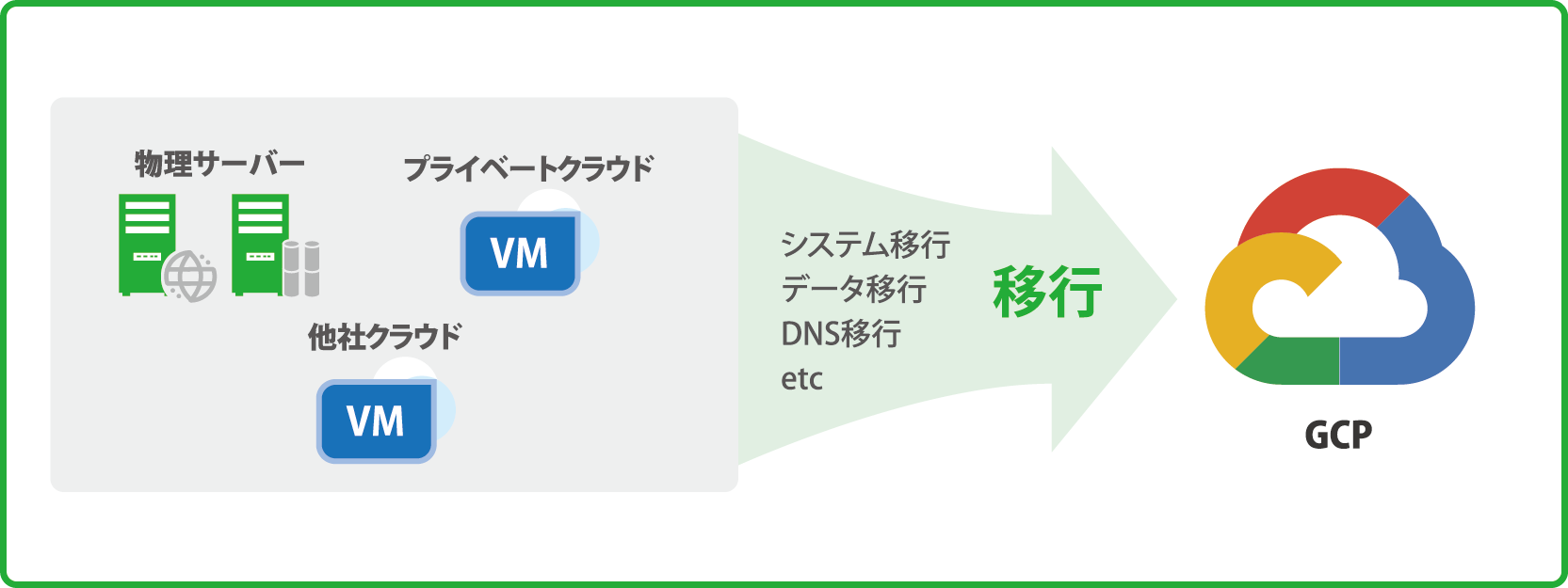 クラウドマイグレーションサービス to GCP