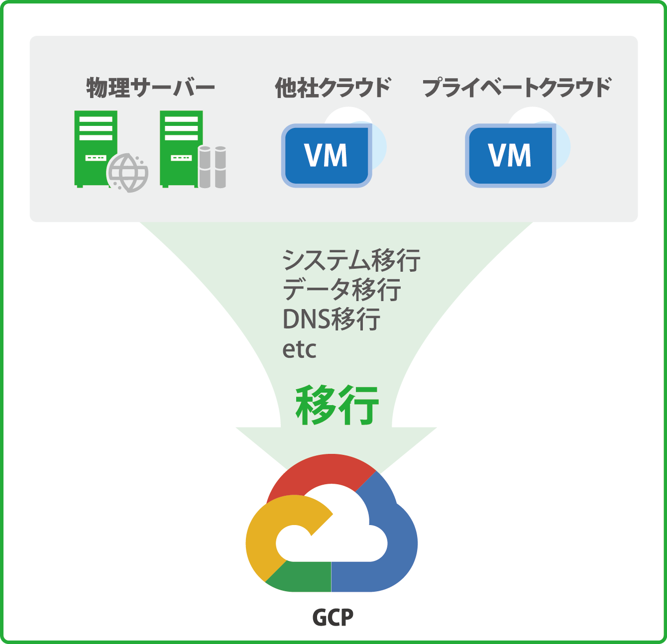 クラウドマイグレーションサービス to GCP