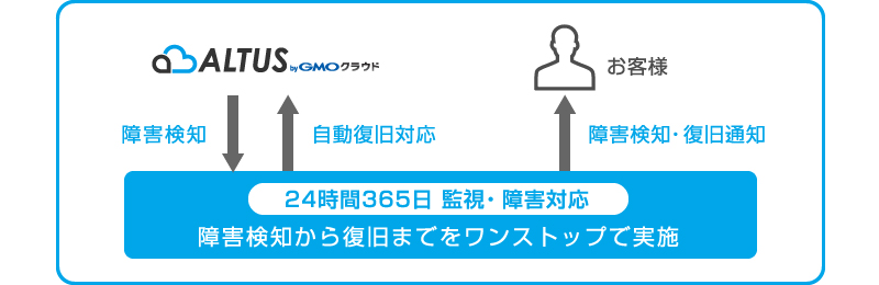 障害検知から復旧までをワンストップで実施