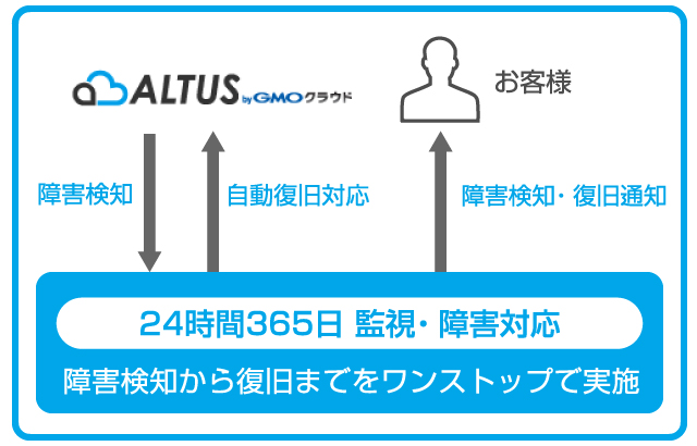 障害検知から復旧までをワンストップで実施