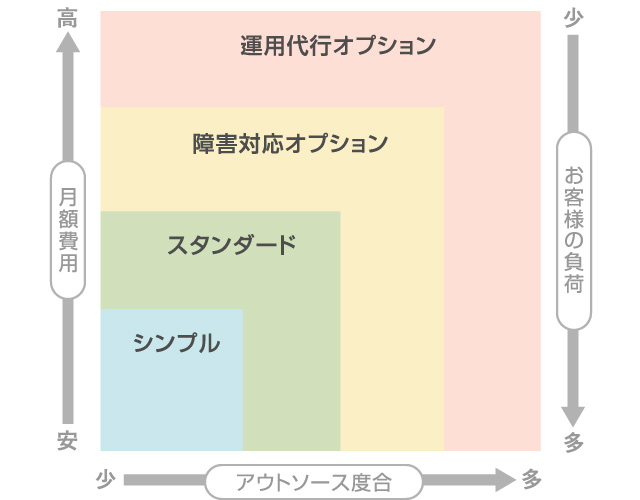 IDCF運用監視サービス