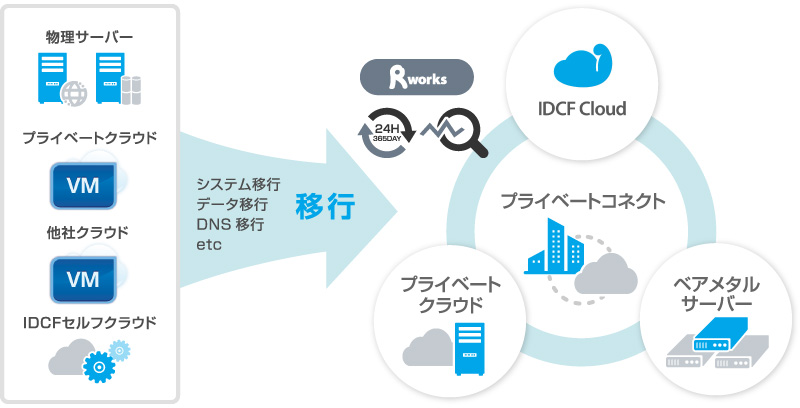 マイグレーションサービス to IDCFプラットフォーム