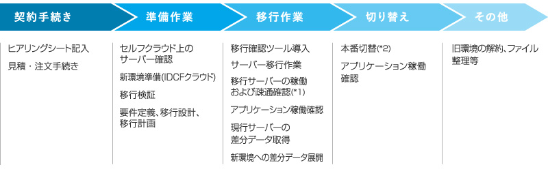 IDCFセルフクラウド アールワークスお任せプラン