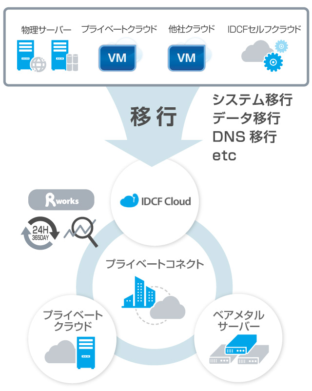 マイグレーションサービス to IDCFプラットフォーム