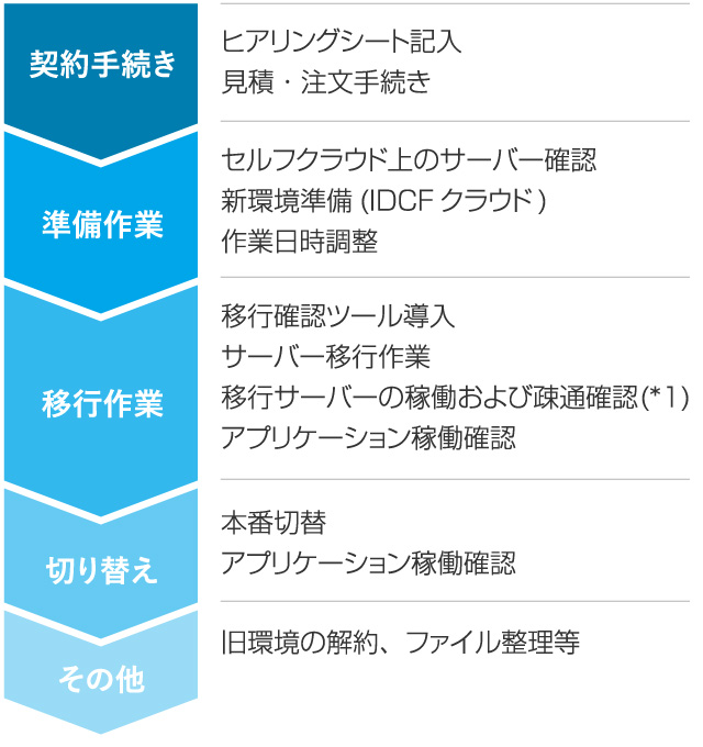 IDCFセルフクラウド 移行サポートプラン to IDCFプラットフォーム