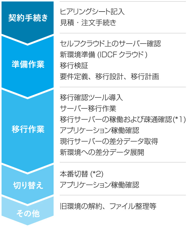 IDCFセルフクラウド アールワークスお任せプラン