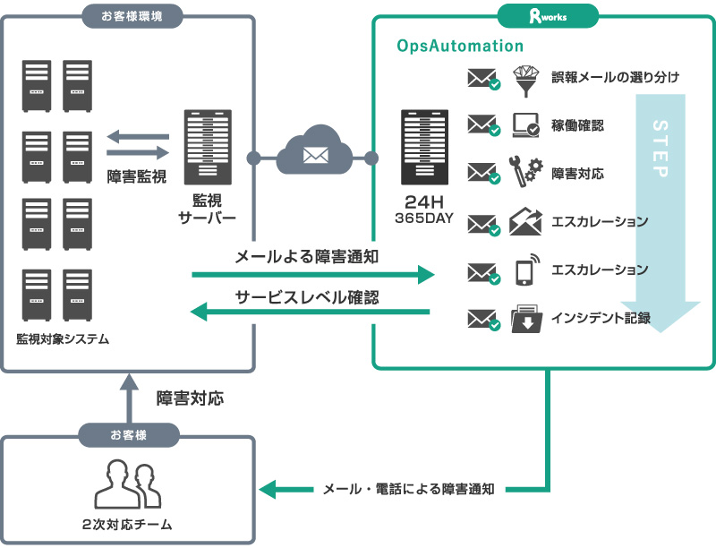 OpsAutomation （オプスオートメーション）とは