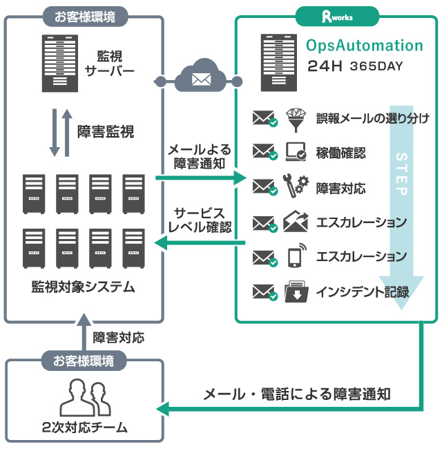 OpsAutomation （オプスオートメーション）とは