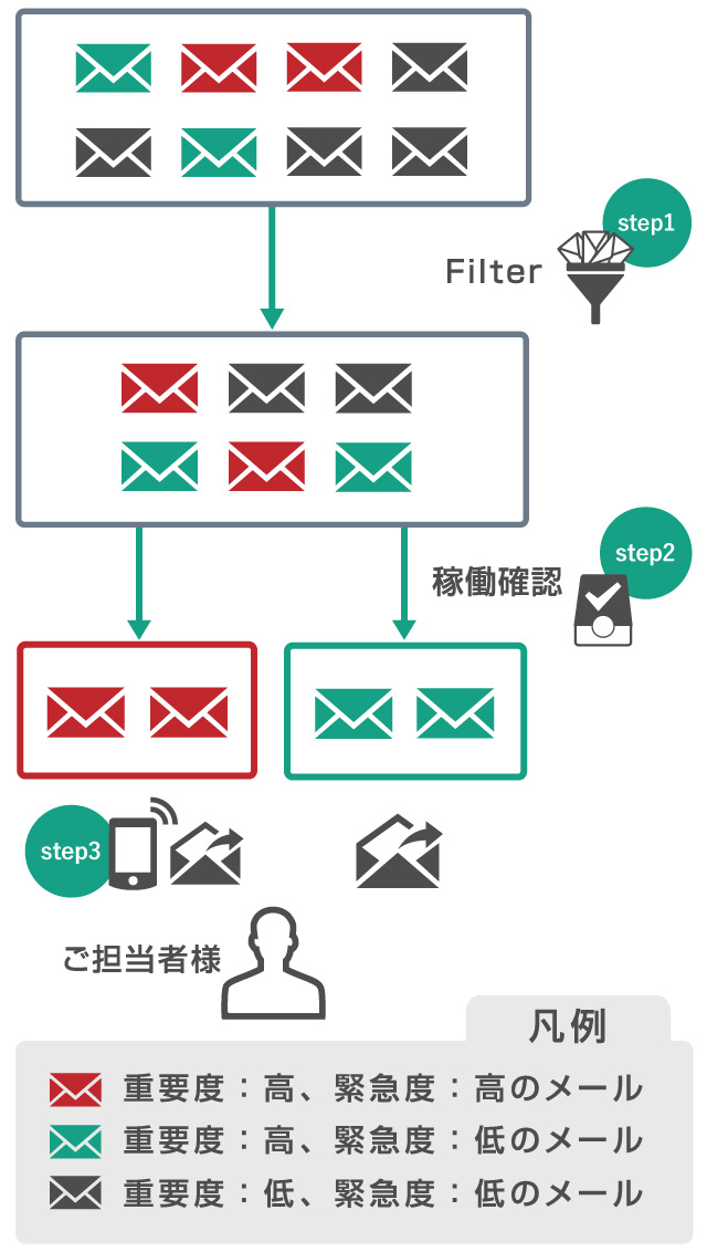 自動処理の流れ