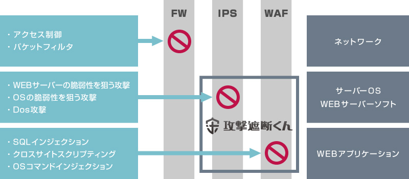 「攻撃遮断くん」で、解決しましょう！