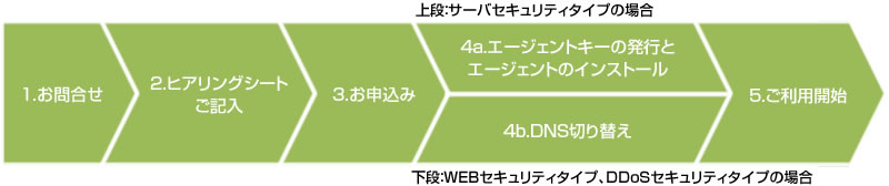 ご利用までの流れ
