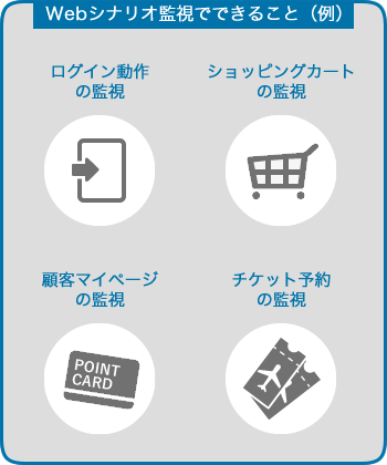 Webシナリオ監視でできること(例)