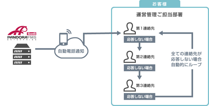 自動電話機能概要