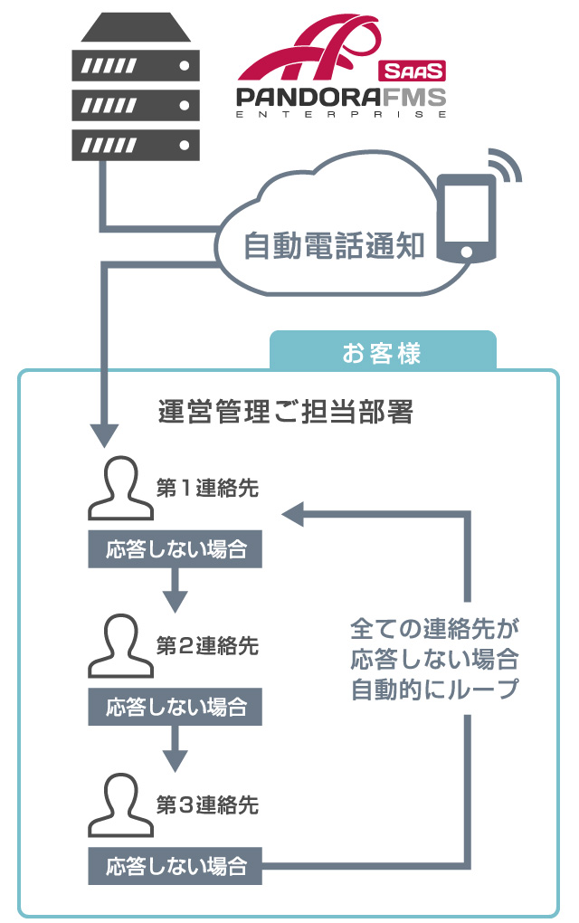 自動電話機能概要