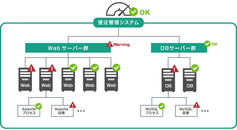 要素をまとめたグループが運用管理対象となる例