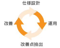 AWS監視仕様、運用仕様の継続改善